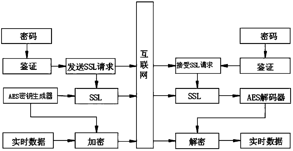 Encryption/decryption method