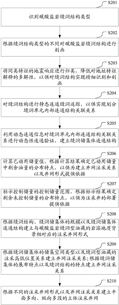 Injection-production well pattern construction method suitable for carbonate fractured-cave reservoirs