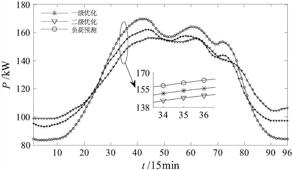 Grid-connecting micro-grid double-layer optimization method based on two-stage demand response