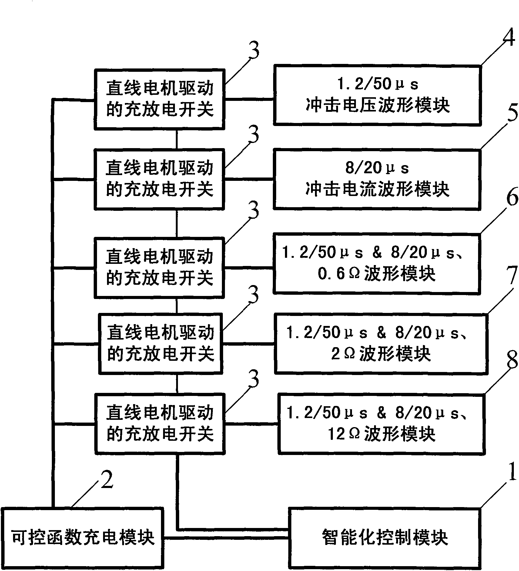 Modularized multiple wave forms impact generator test device