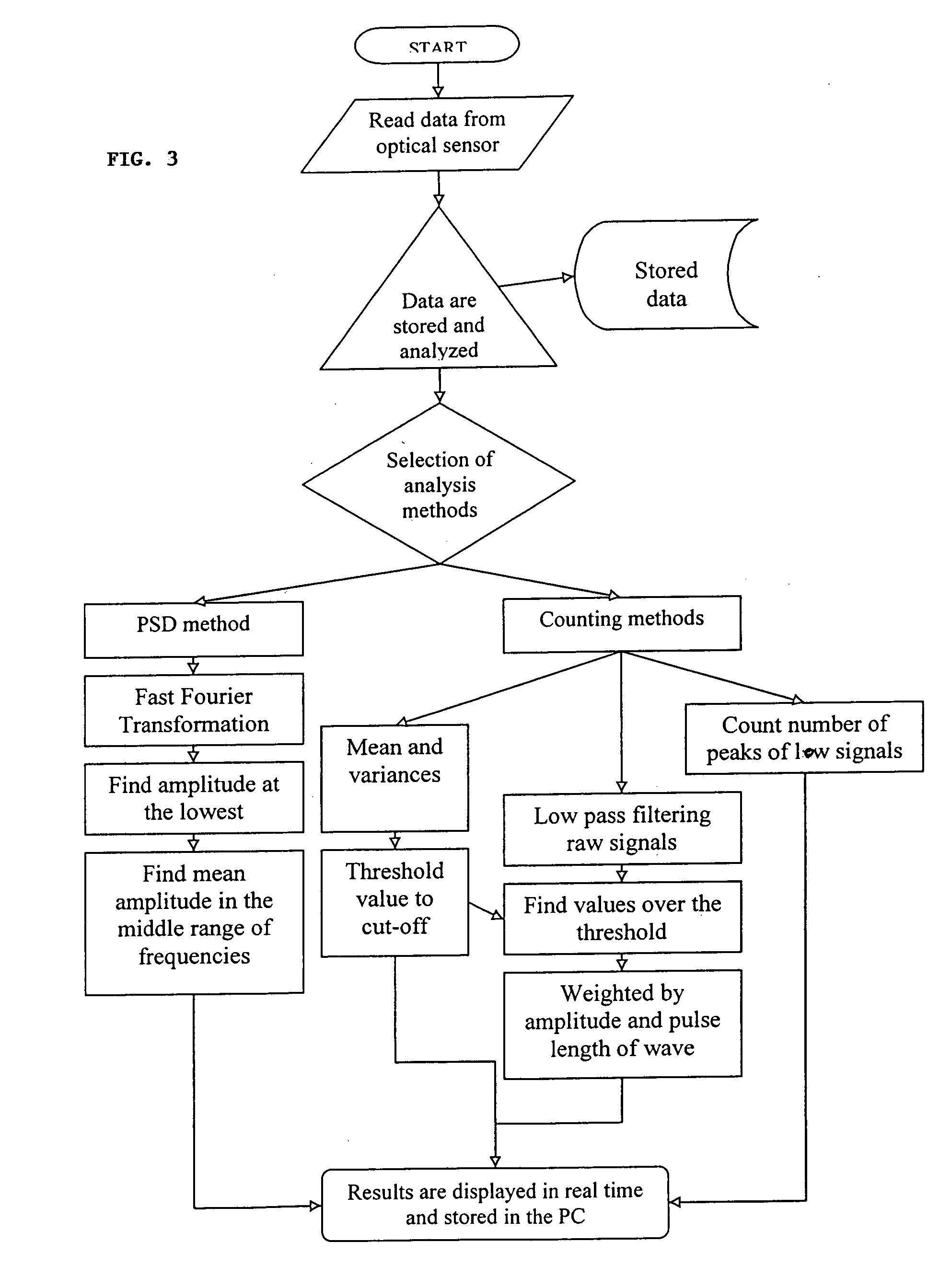 Ultrasensitive sensor and rapid detection of analytes