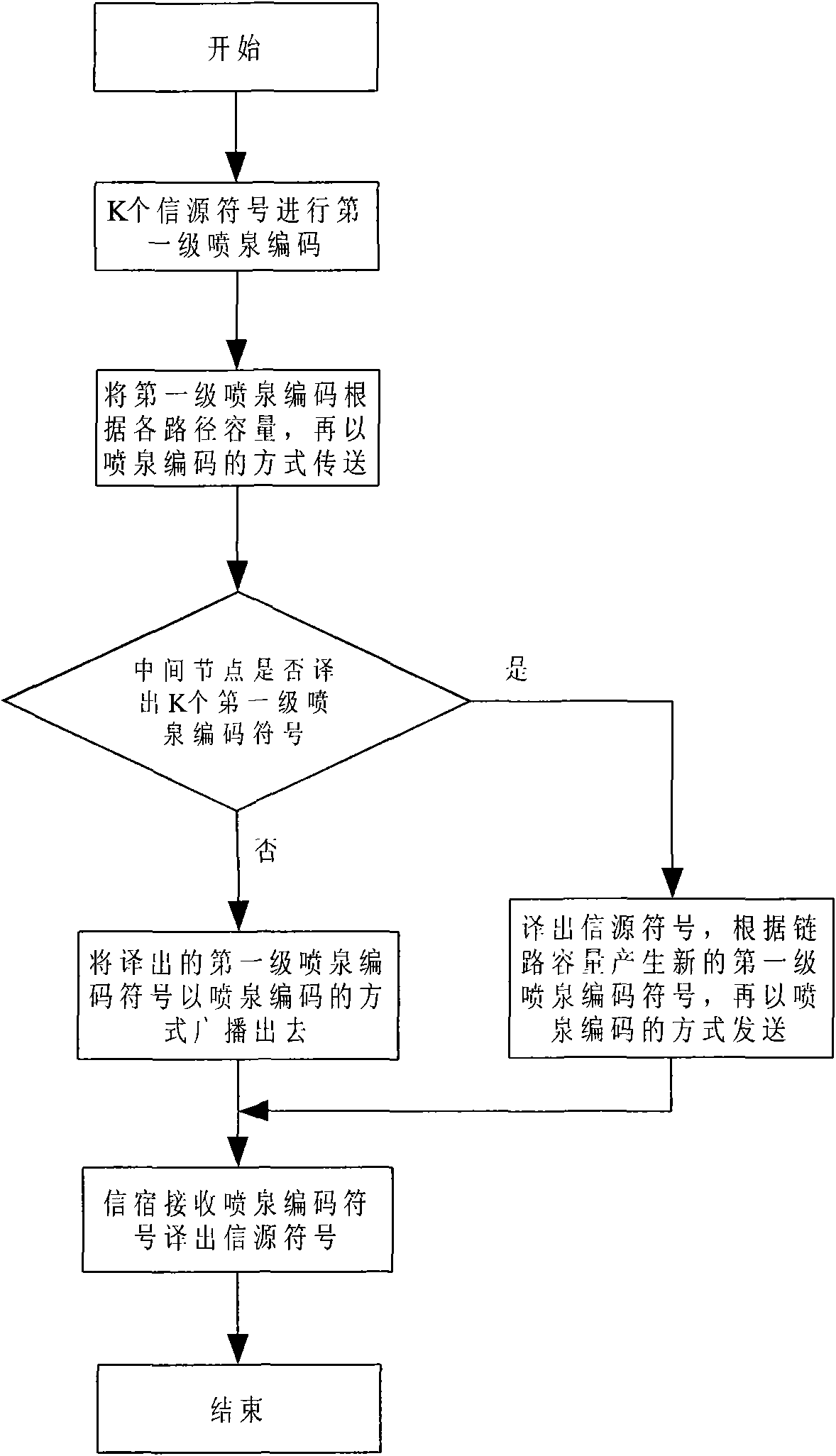 Network coding method based on fountain codes