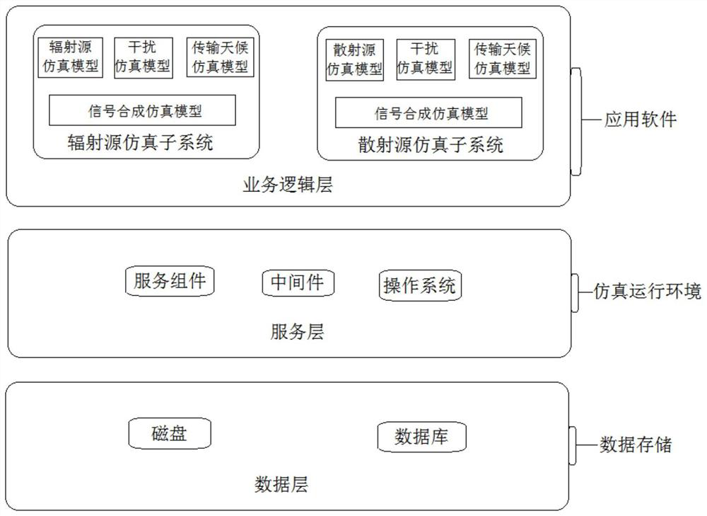 Multi-level and multi-granularity simulation method for typical electromagnetic environment signal of radio frequency detector