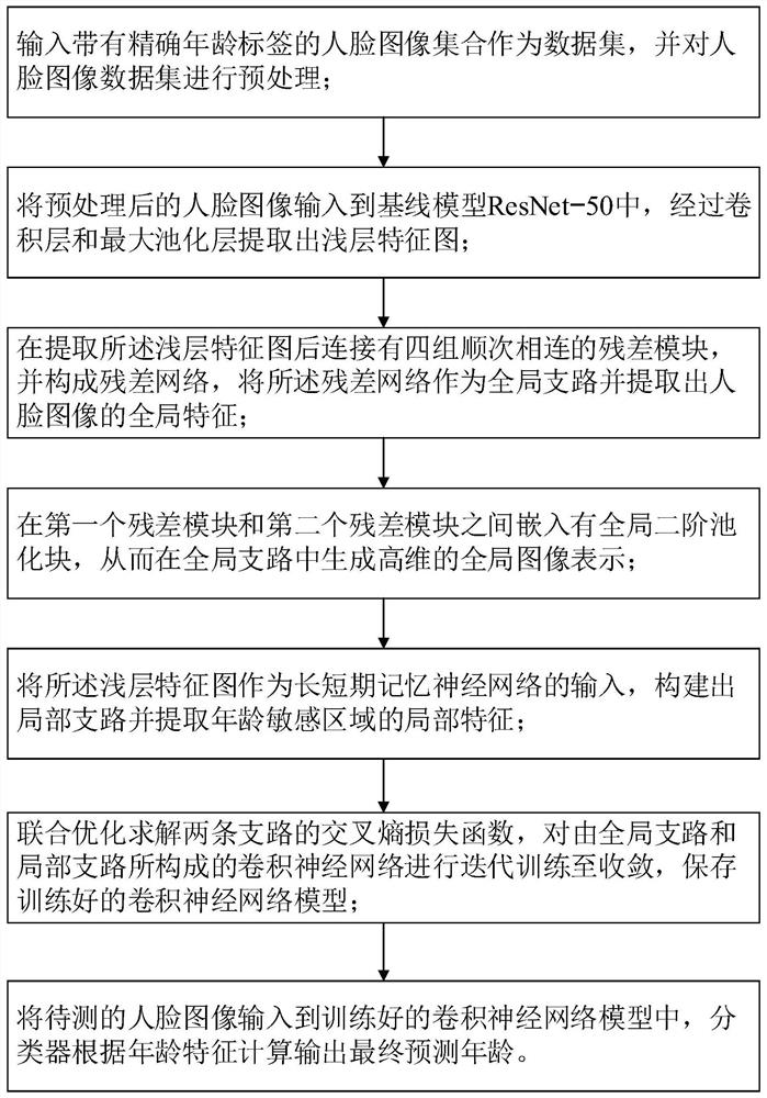 Multi-scale face age estimation method and system embedded with high-order information