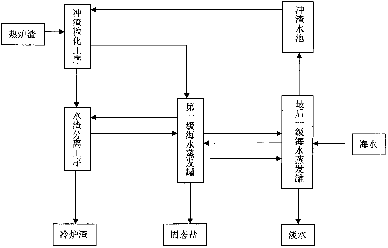 A process and equipment for desalinating seawater by using slag heat