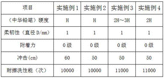 Multifunctional water paint for woodware and preparation method of multifunctional water paint