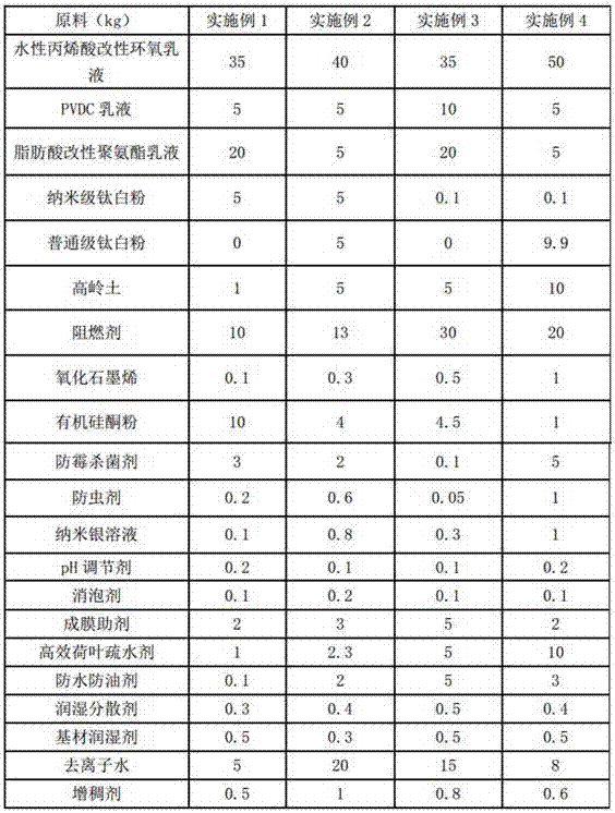 Multifunctional water paint for woodware and preparation method of multifunctional water paint