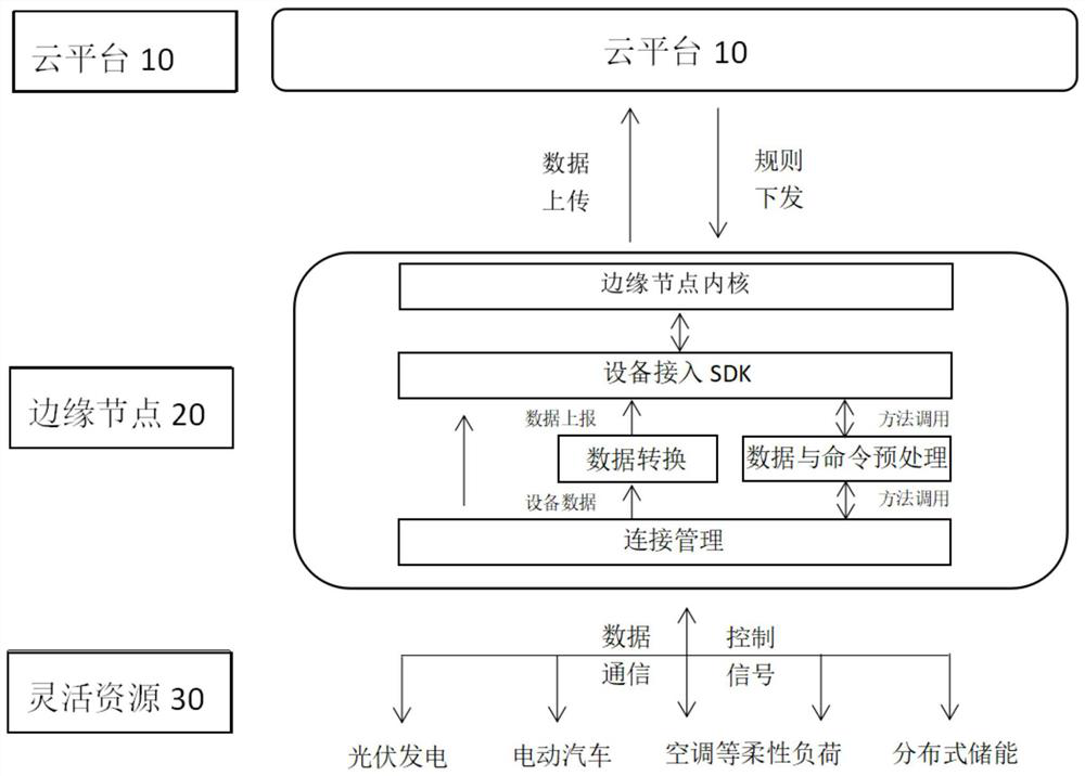 Low-voltage power distribution network real-time voltage control method based on user side flexible resources