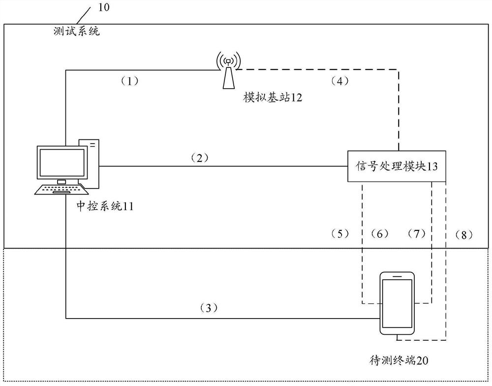 Test method and system, and storage medium