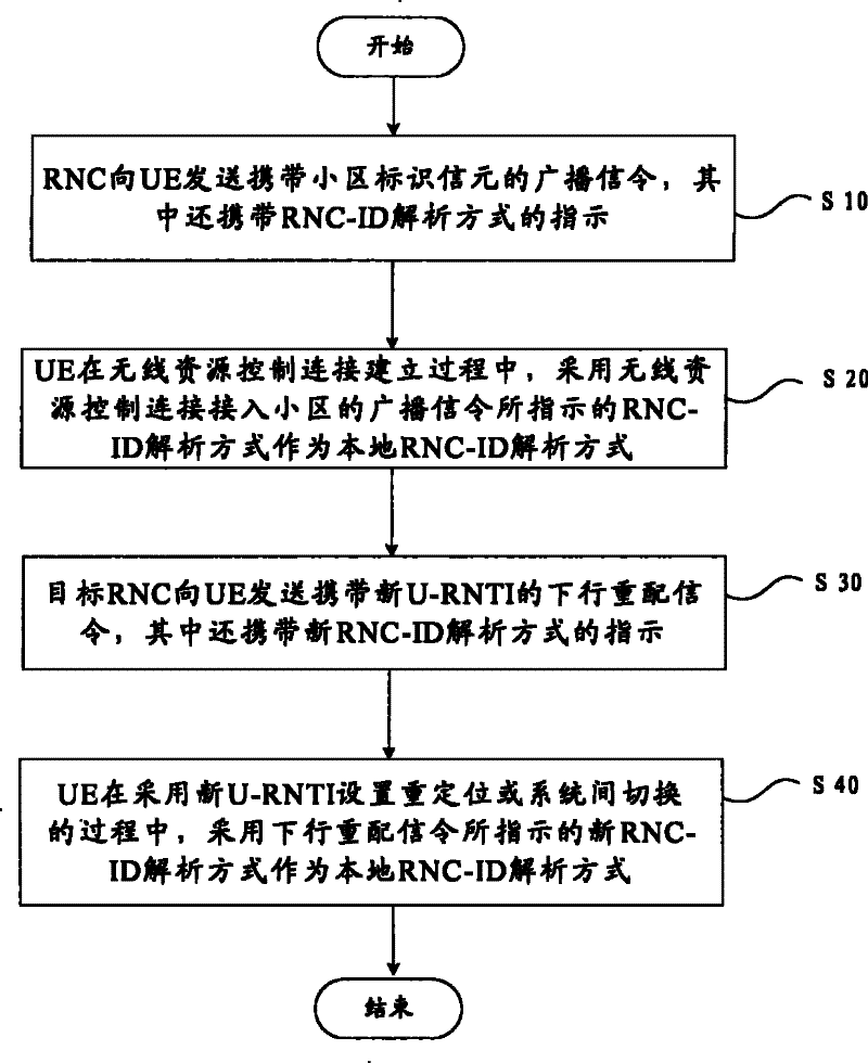 Indication method of radio network controller-identification (RNC-ID) analytic mode