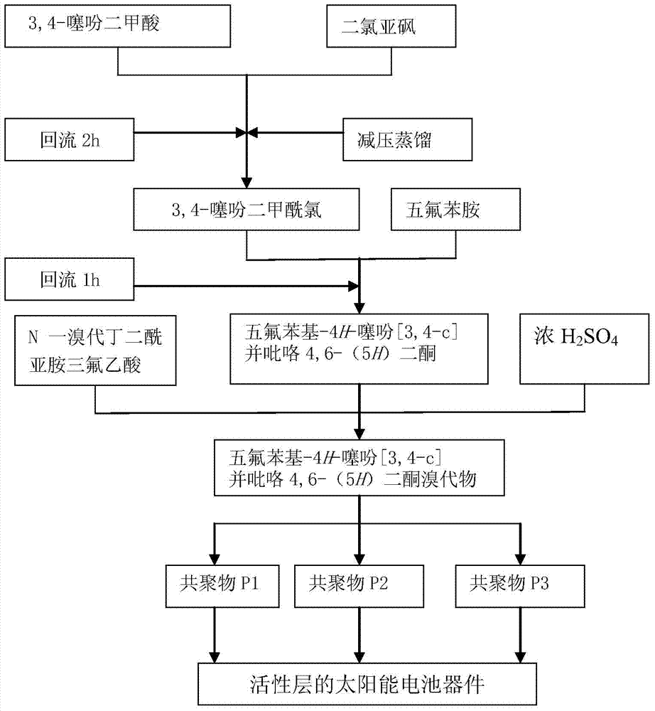 Preparation methods for fluorine-containing thienopyrrolodione monomer and copolymer thereof