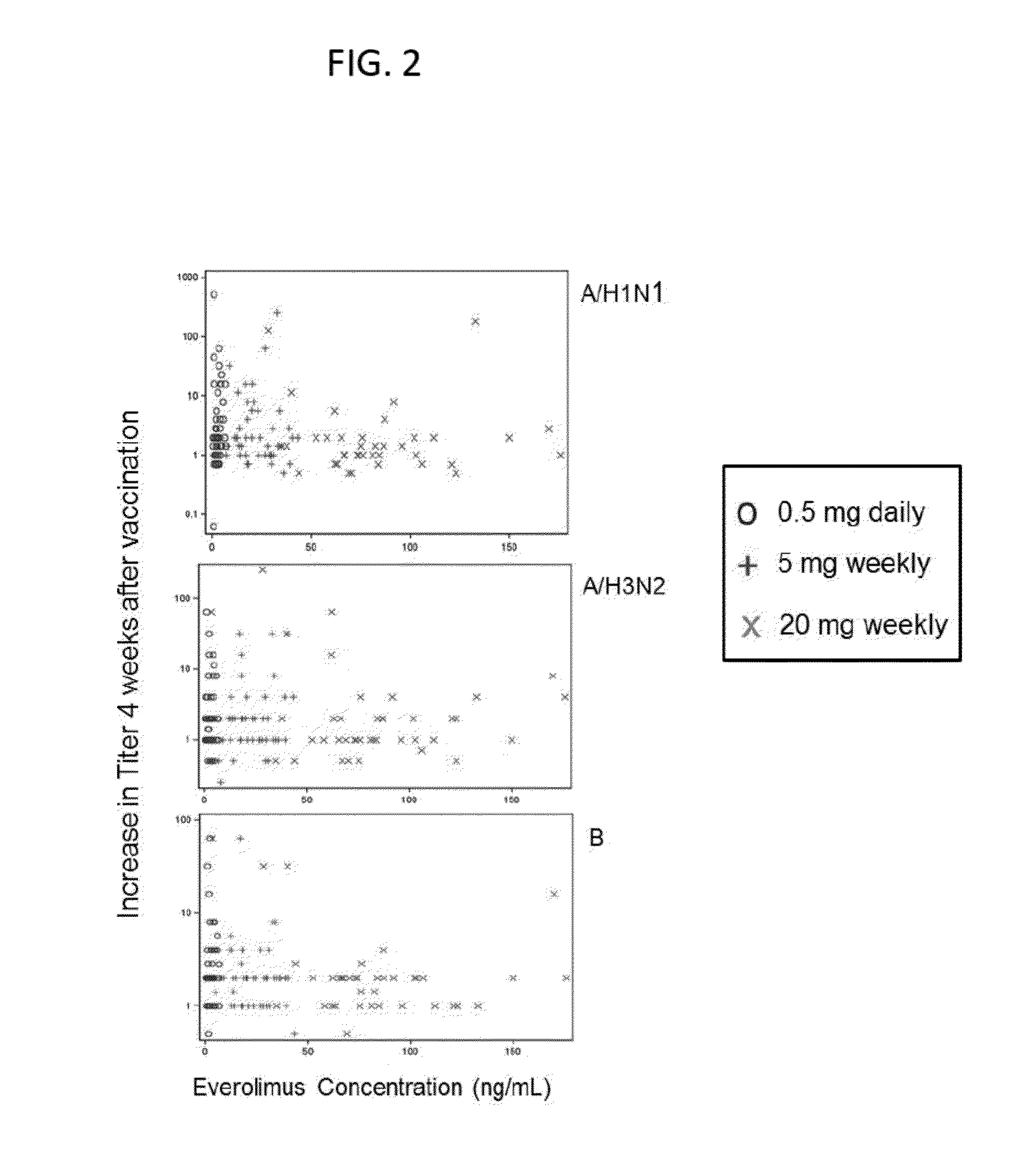 Low, immune enhancing, dose mtor inhibitors and uses thereof