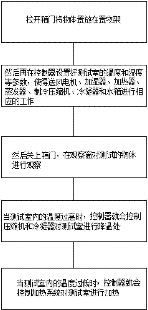 Programmable constant temperature constant humidity testing box use method and programmable constant temperature constant humidity testing box control method