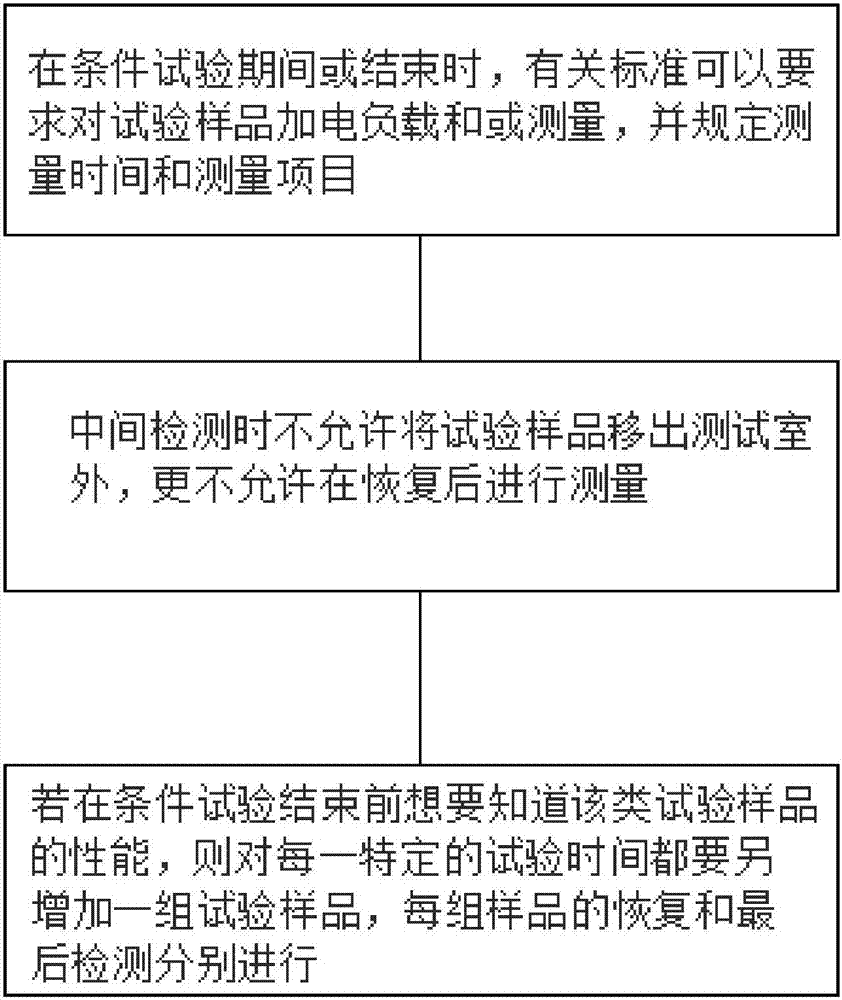 Programmable constant temperature constant humidity testing box use method and programmable constant temperature constant humidity testing box control method