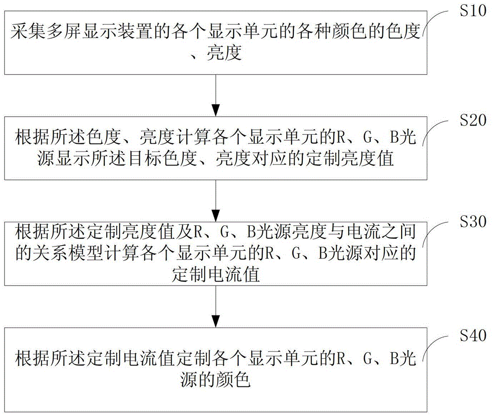 Light source color custom method and light source color custom system