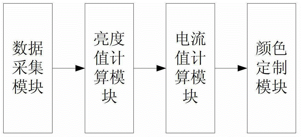 Light source color custom method and light source color custom system