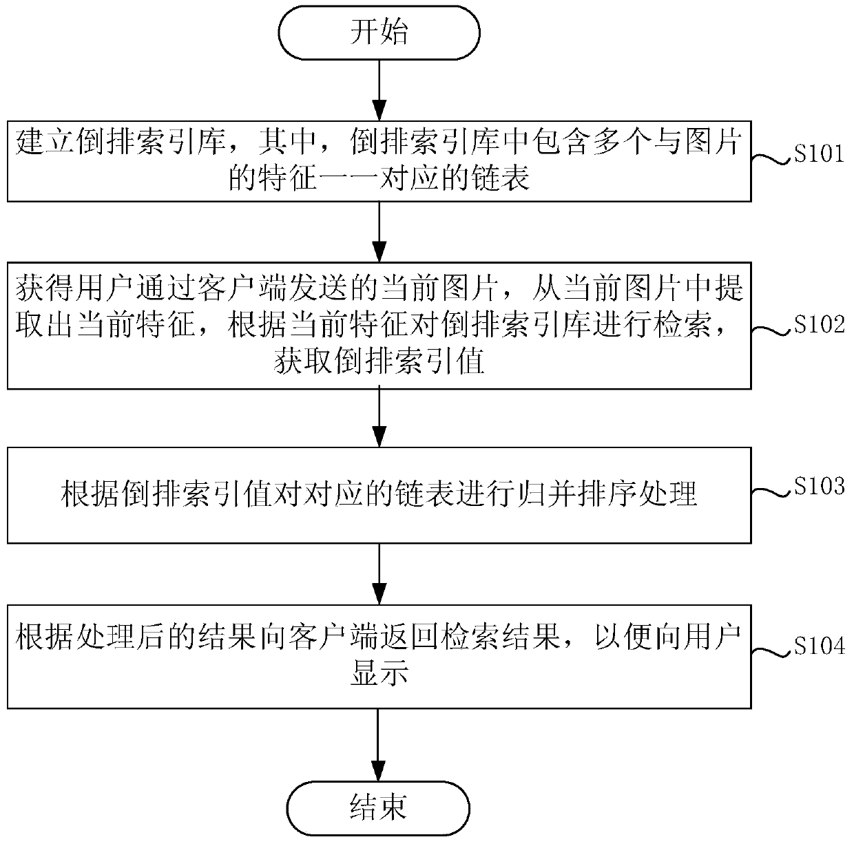 Image search method and device