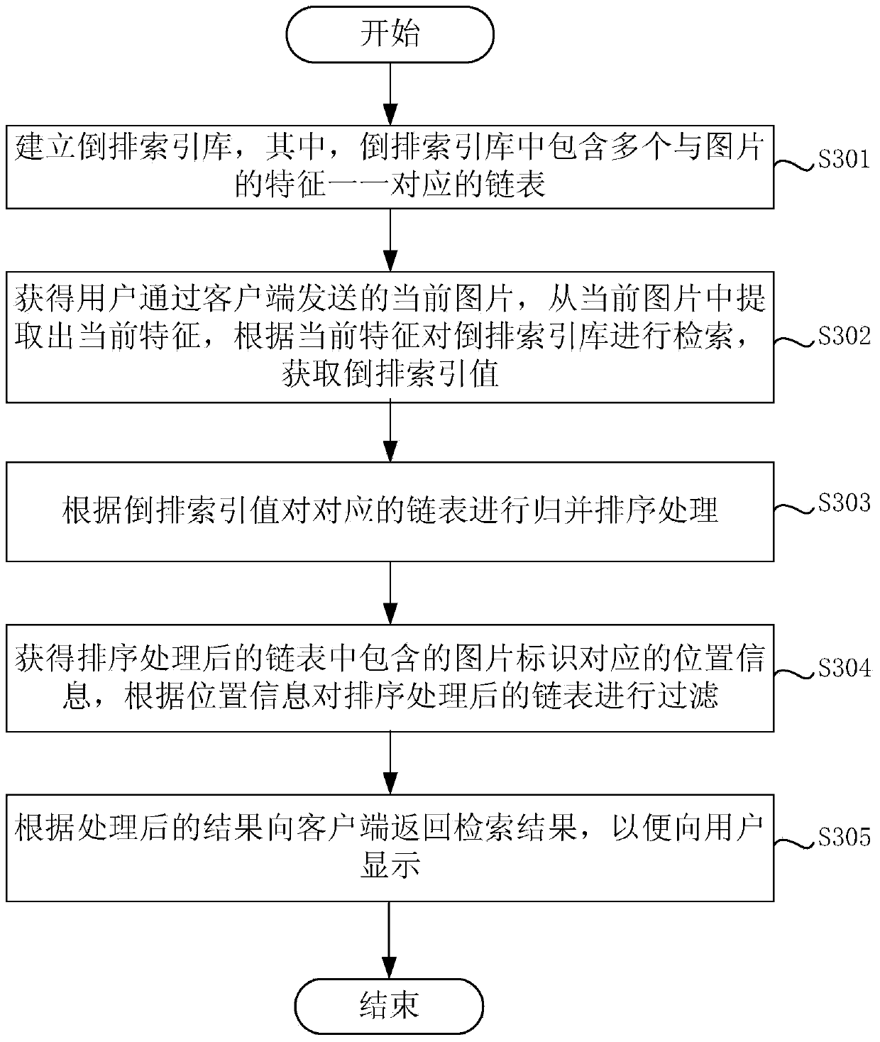 Image search method and device