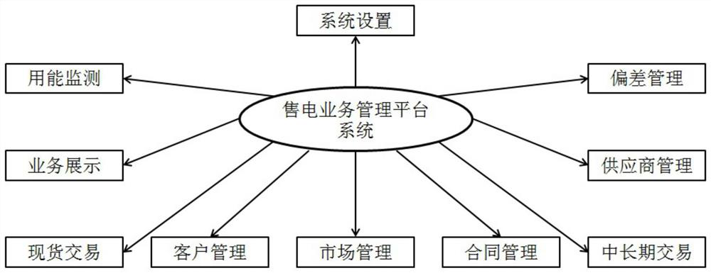 An electricity sales deviation management system and method thereof