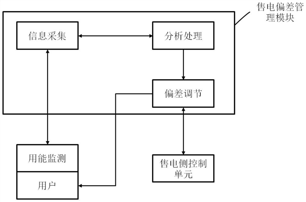 An electricity sales deviation management system and method thereof