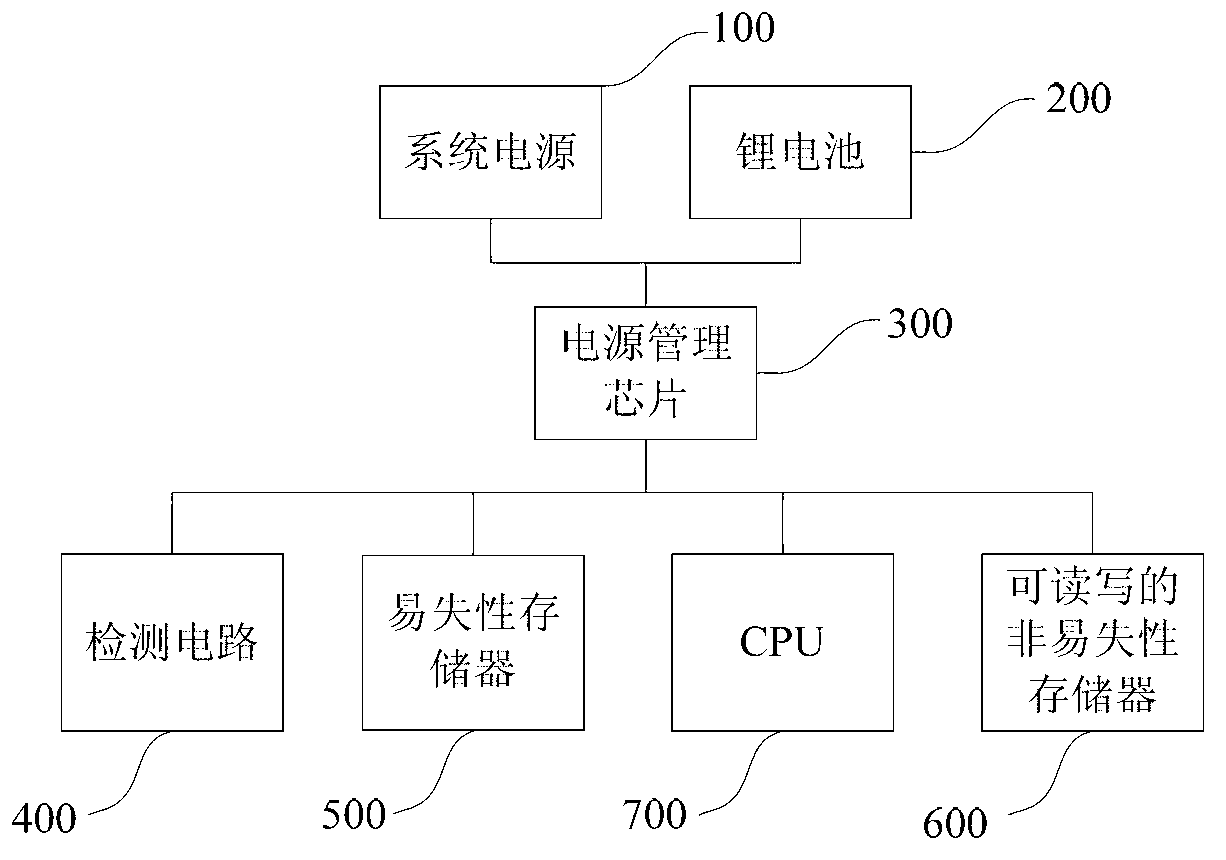 Controller and power fail safeguard method