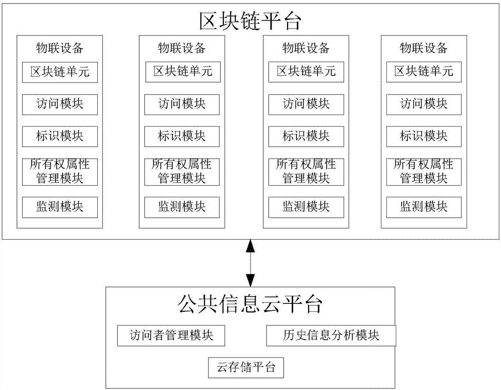 Block chain-based industrial digital information networked platform