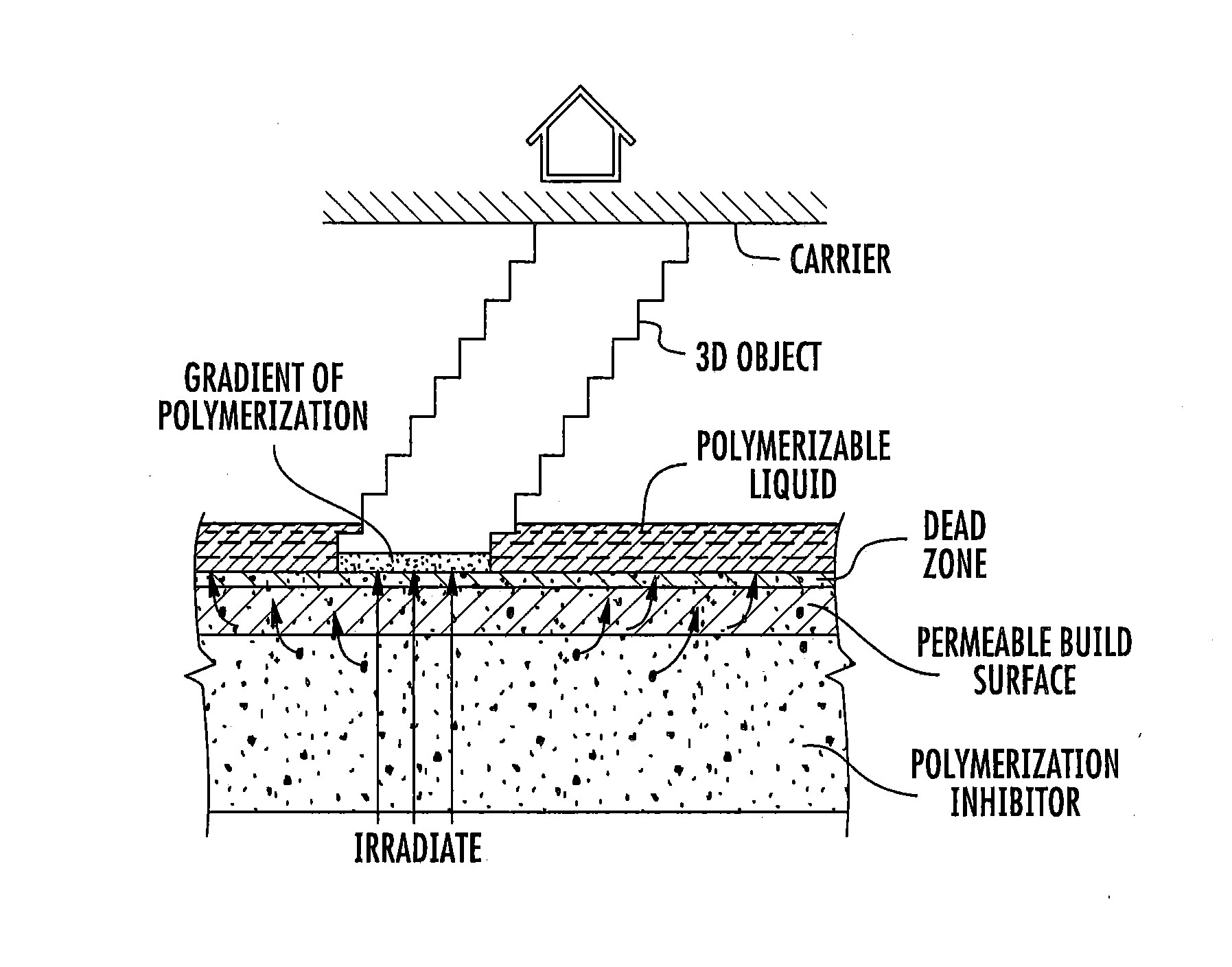 Three-dimensional printing with build plates having surface topologies for increasing permeability and related methods