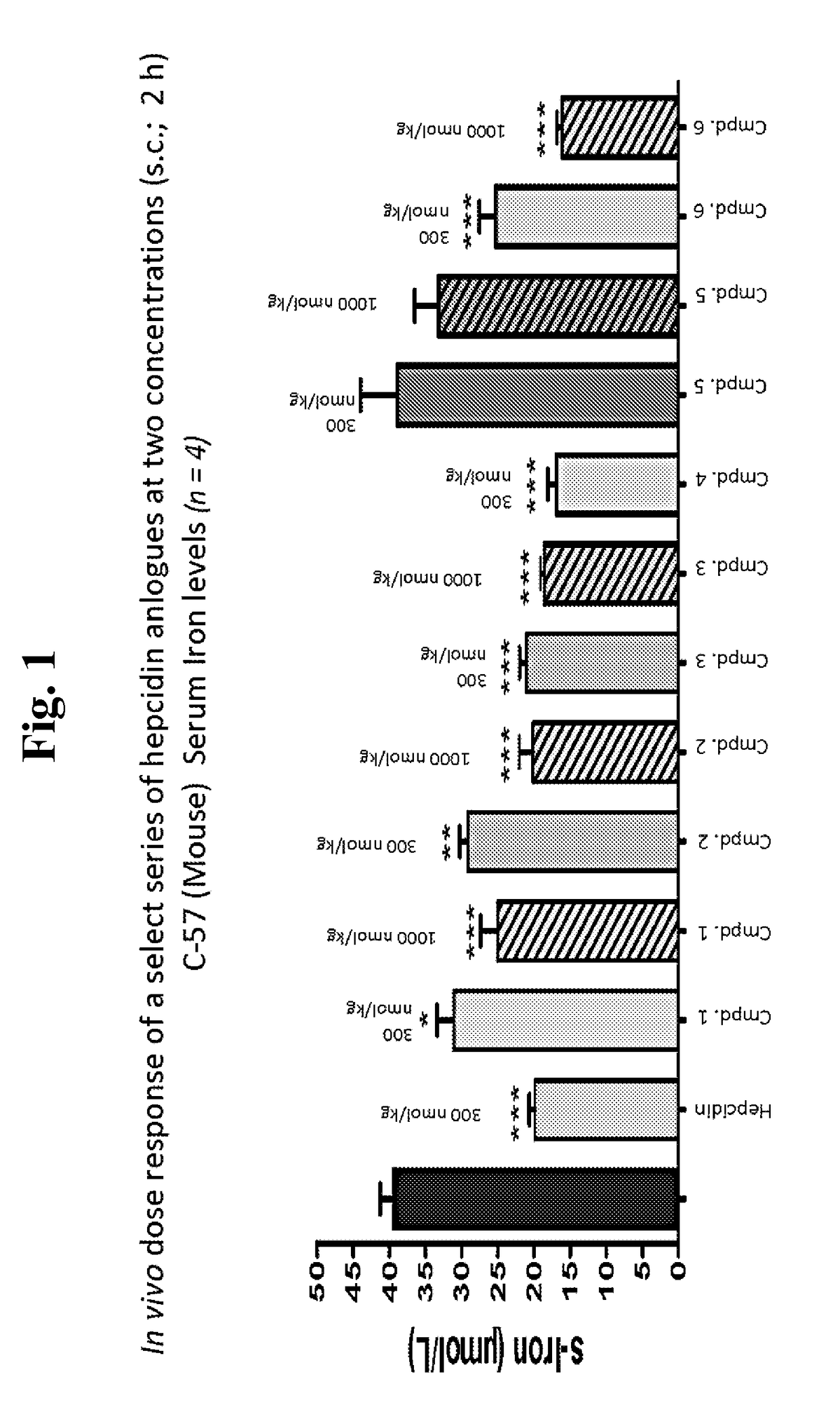 Hepcidin and mini-hepcidin analogues and uses thereof