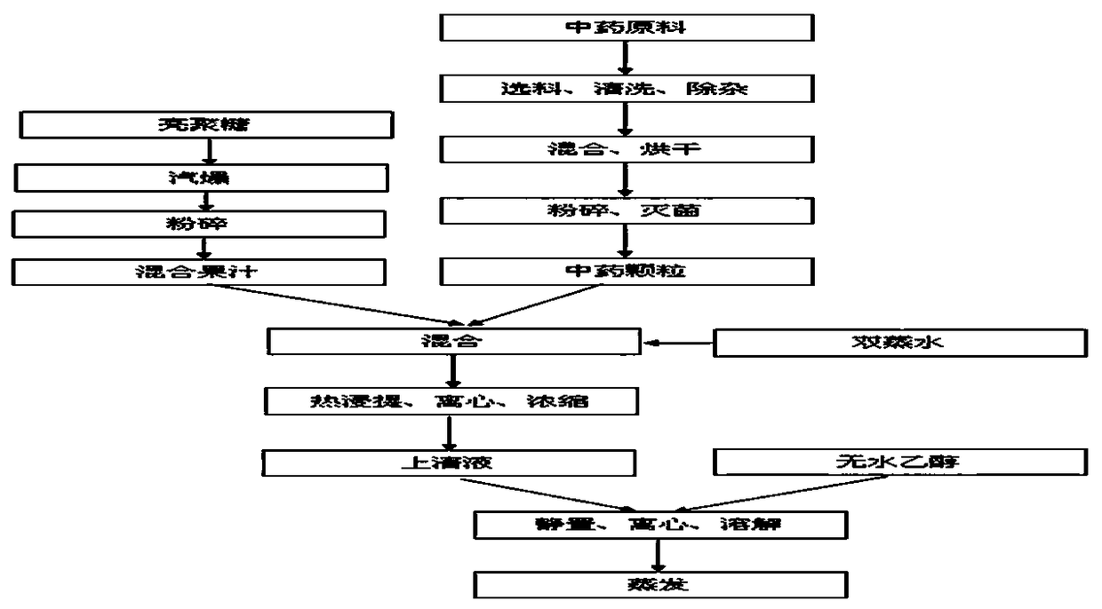 Chitosan and pterospermum heterophyllum spray for promoting blood circulation to remove blood stasis and preparation method thereof