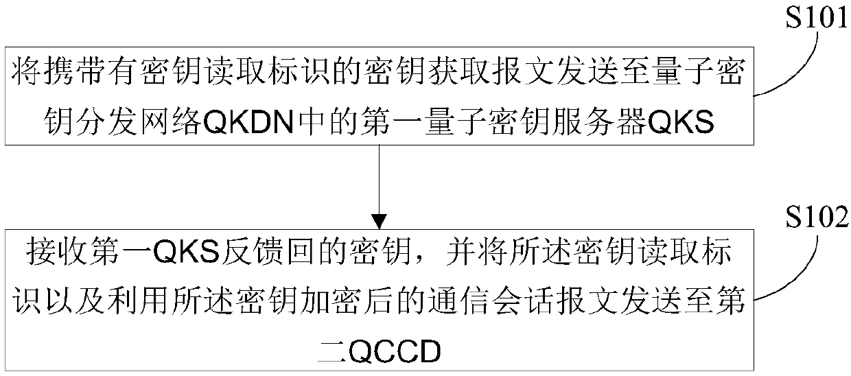 Quantum encryption communication method and device and computer readable storage medium