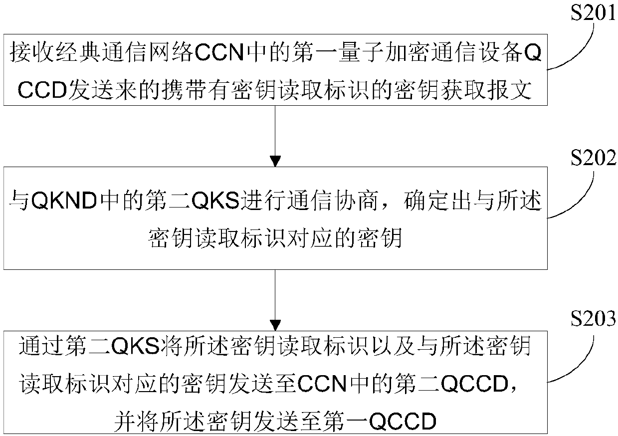 Quantum encryption communication method and device and computer readable storage medium