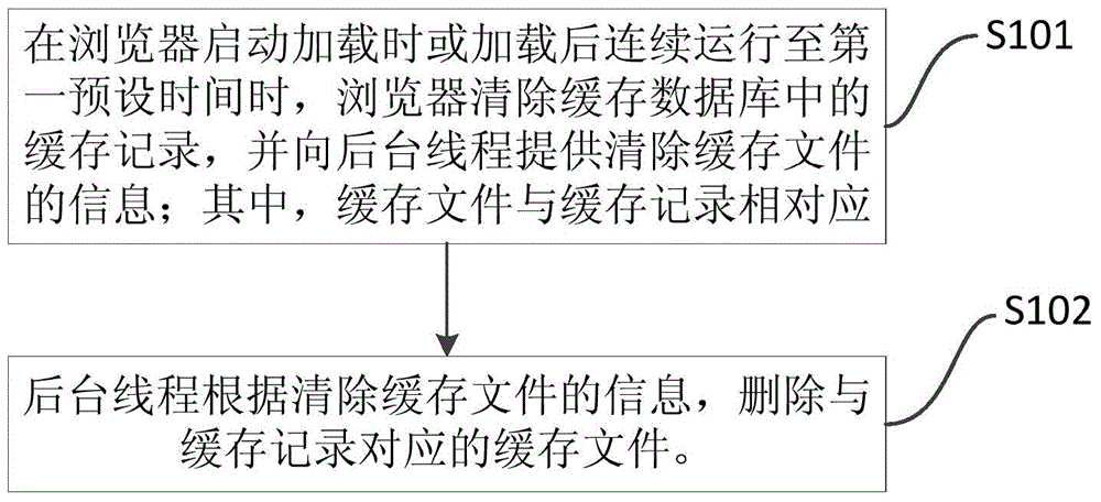 Caching clearing method and device