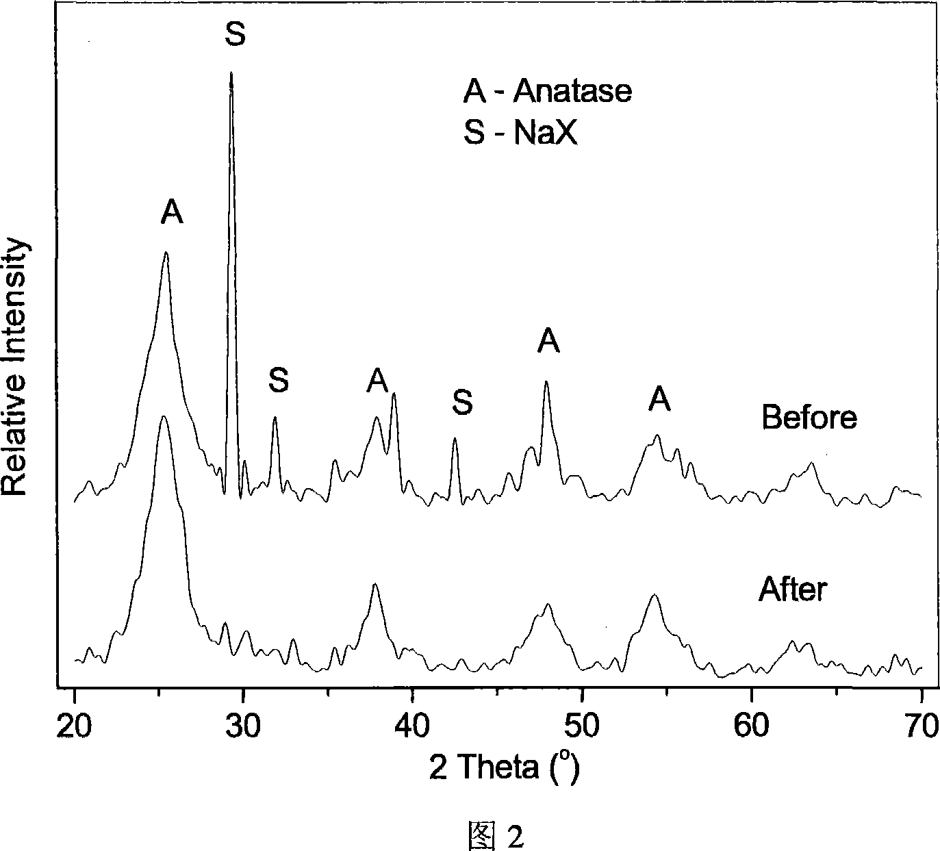 Method for preparing sol of high active Nano titanium dioxide