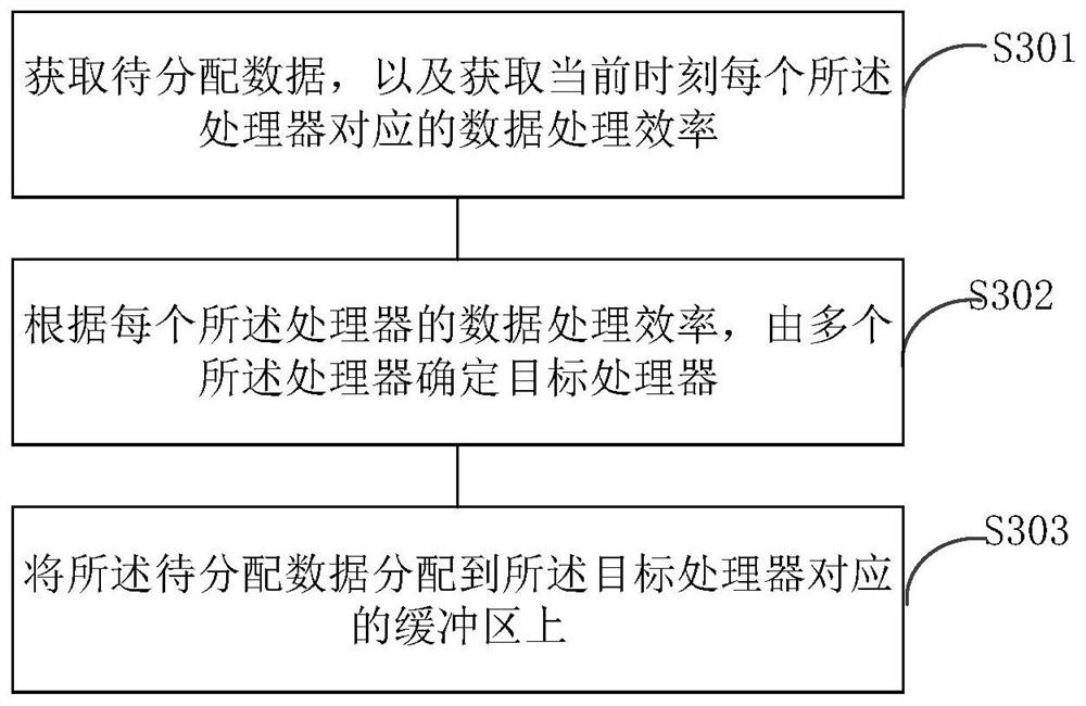 Data processing method and device, electronic equipment and readable storage medium