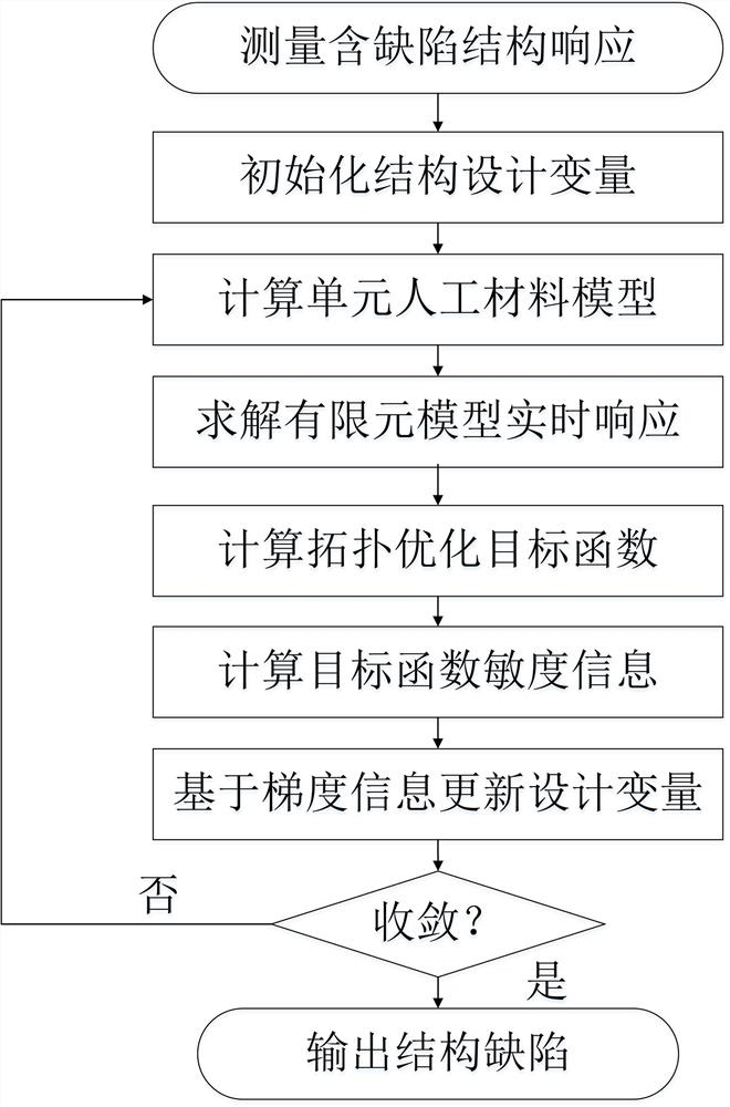 Topological optimization method for structural defect identification