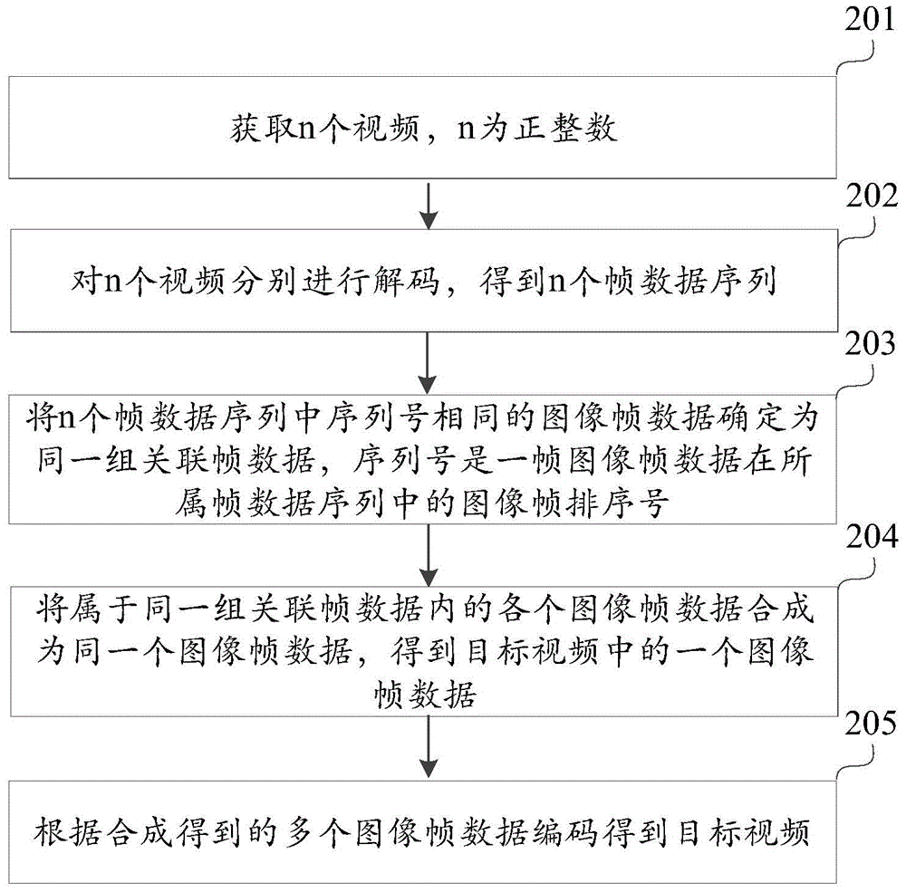 Video processing method, device and terminal