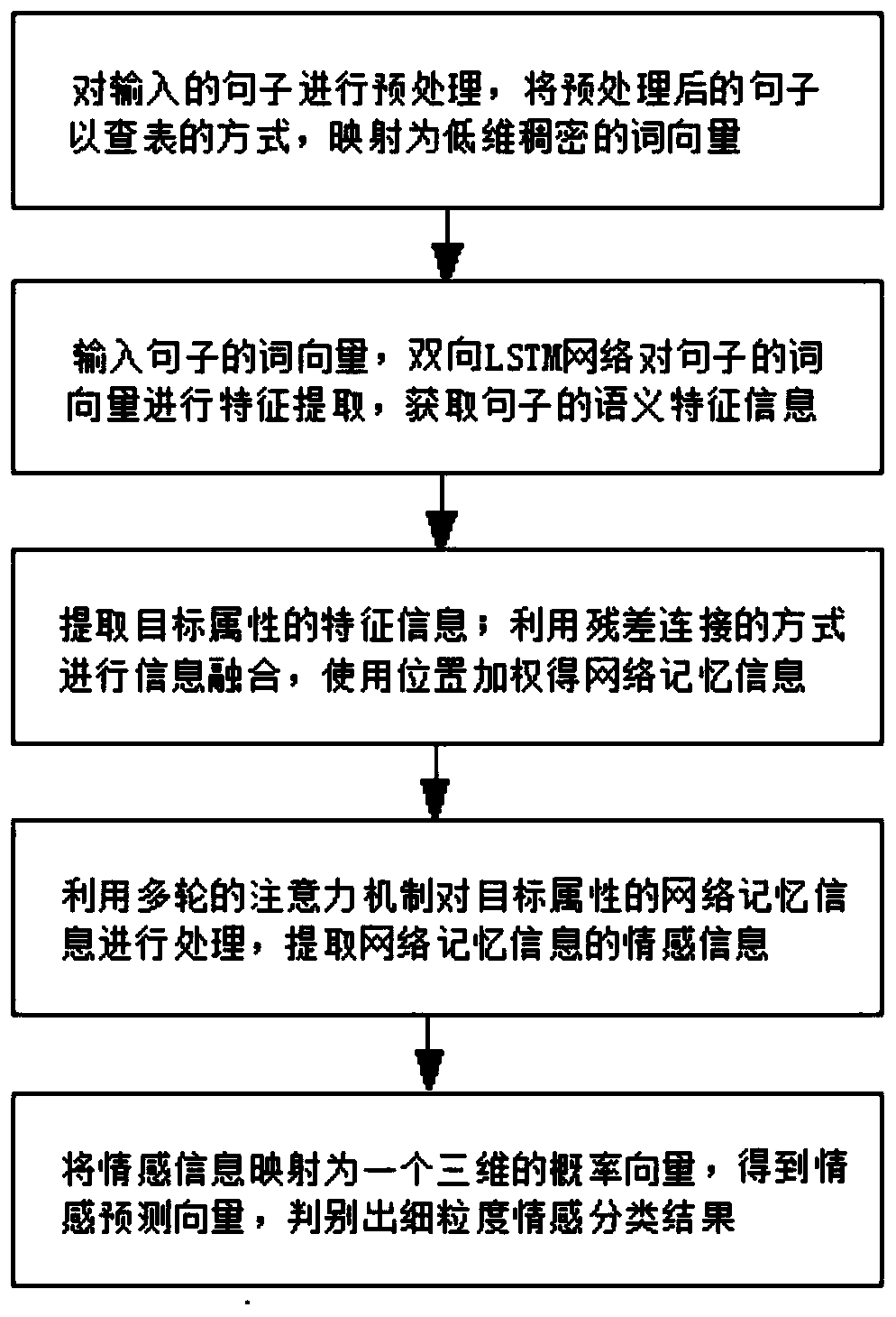 Fine-grained sentiment classification method