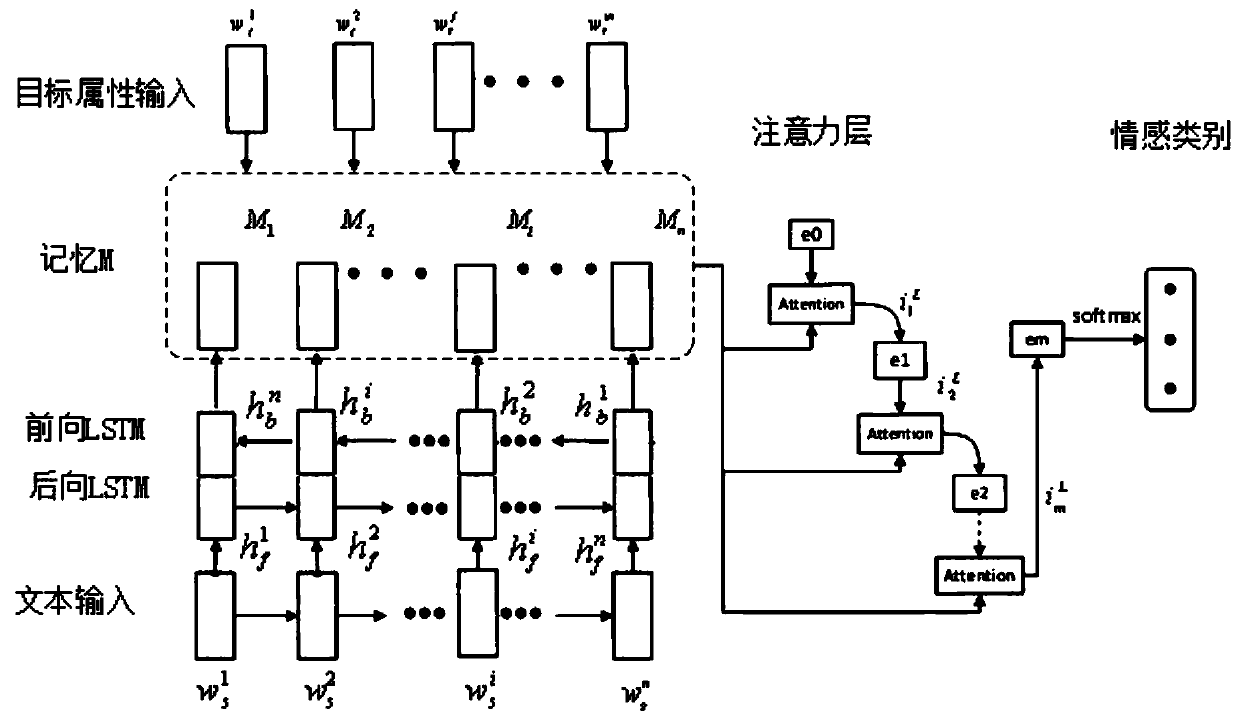 Fine-grained sentiment classification method