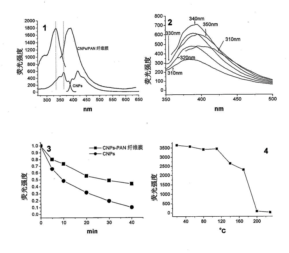 Preparation method and use of fluorescent carbon quantum dot/polyacrylonitrile nanofiber membrane