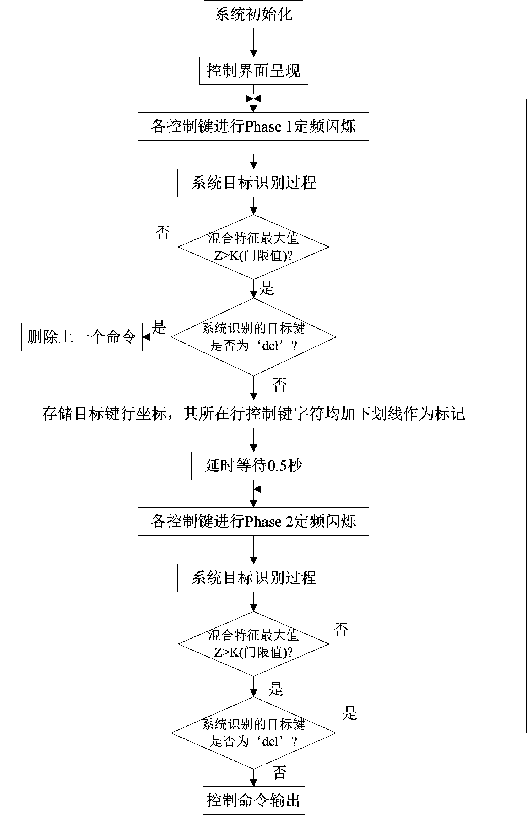 State feedback based adaptive control method for brain-computer communication speed