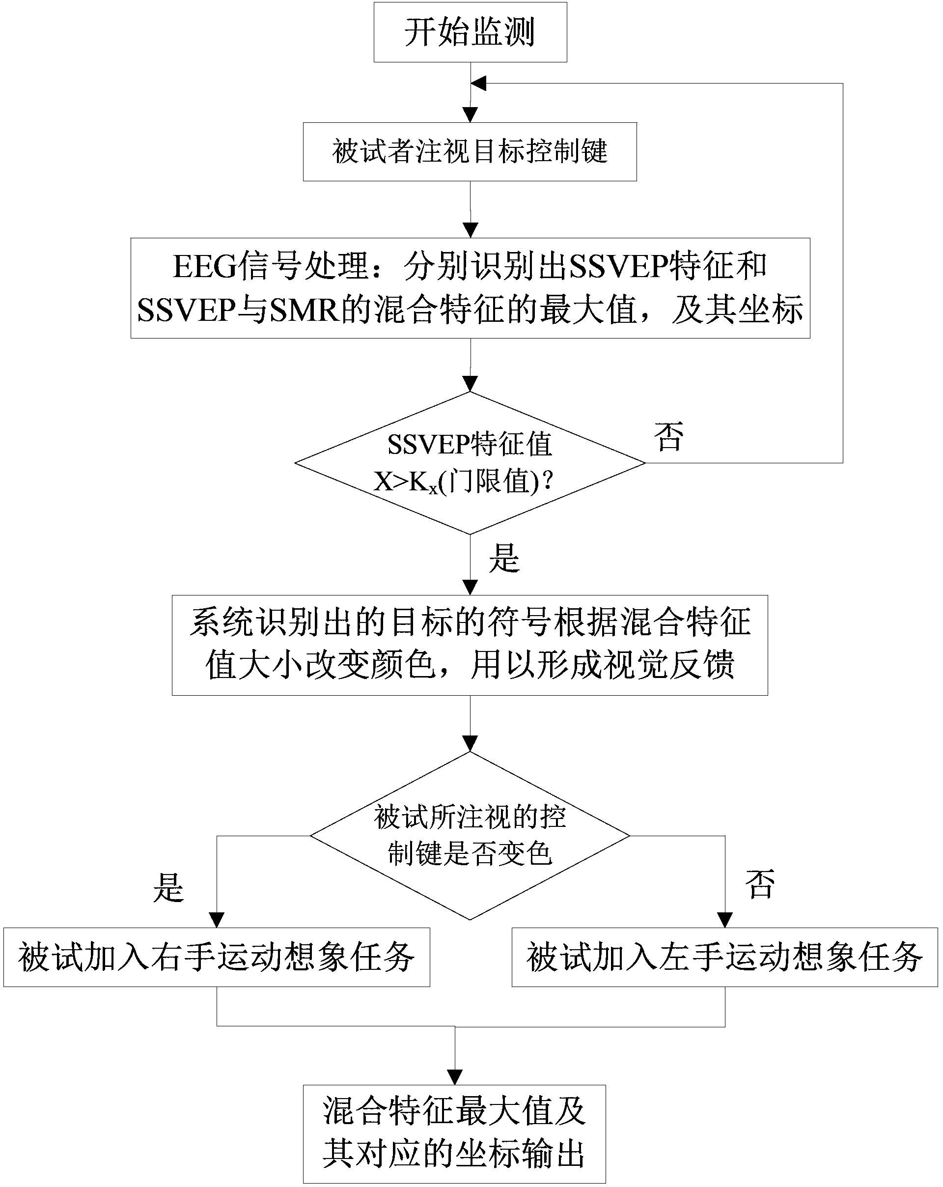 State feedback based adaptive control method for brain-computer communication speed