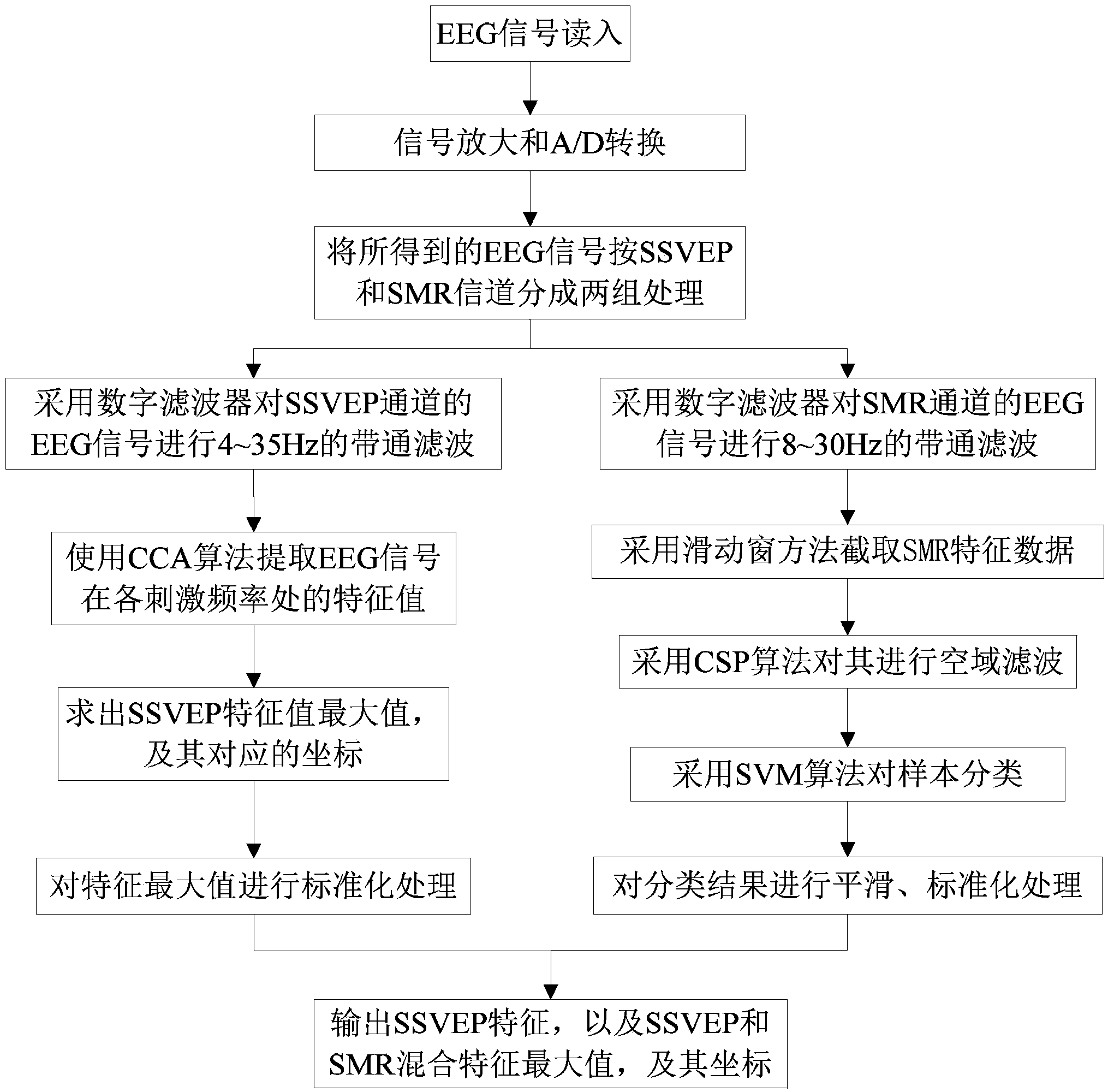 State feedback based adaptive control method for brain-computer communication speed