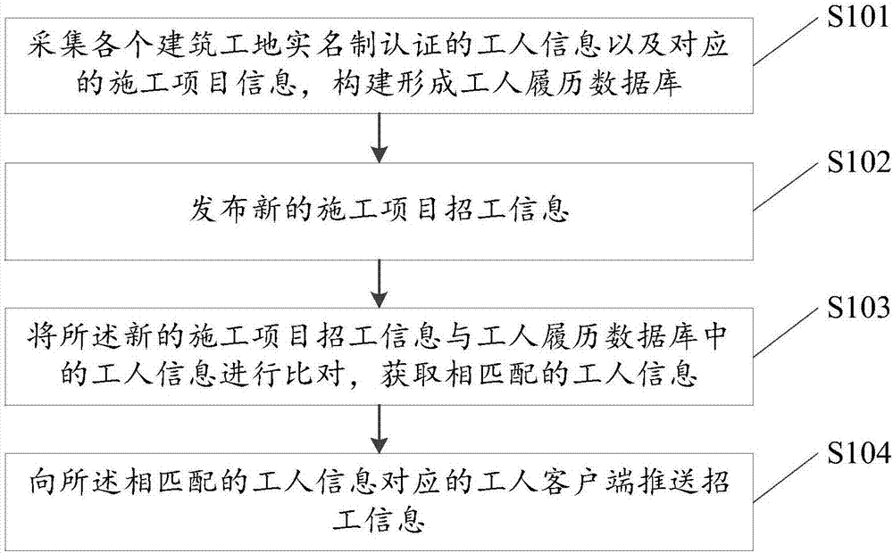 Building industry recruitment method and system