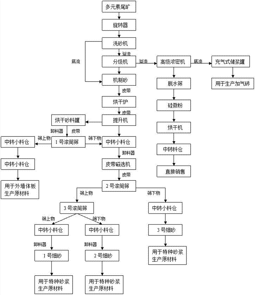 Method for fully utilizing gold tailings