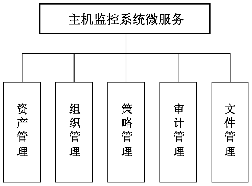 A host monitoring system based on microservice architecture