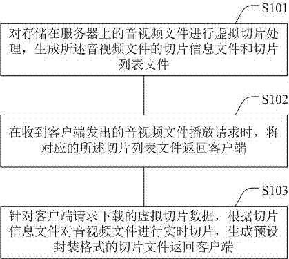 Slice downloading method and apparatus for streaming media data and streaming media system