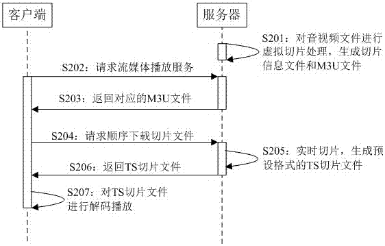 Slice downloading method and apparatus for streaming media data and streaming media system