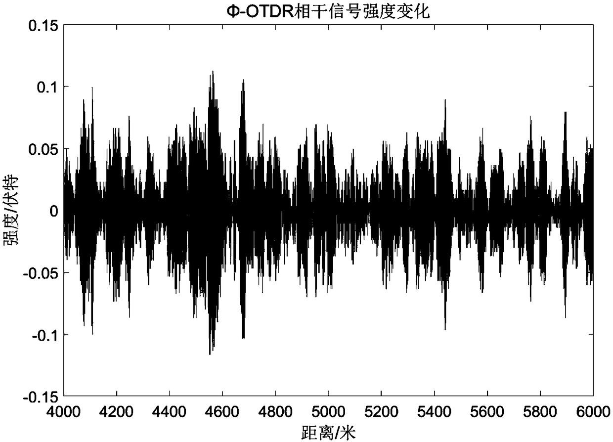 Secondary phase difference measurement method for compensating frequency drift in phase sensitive optical time domain reflectometer