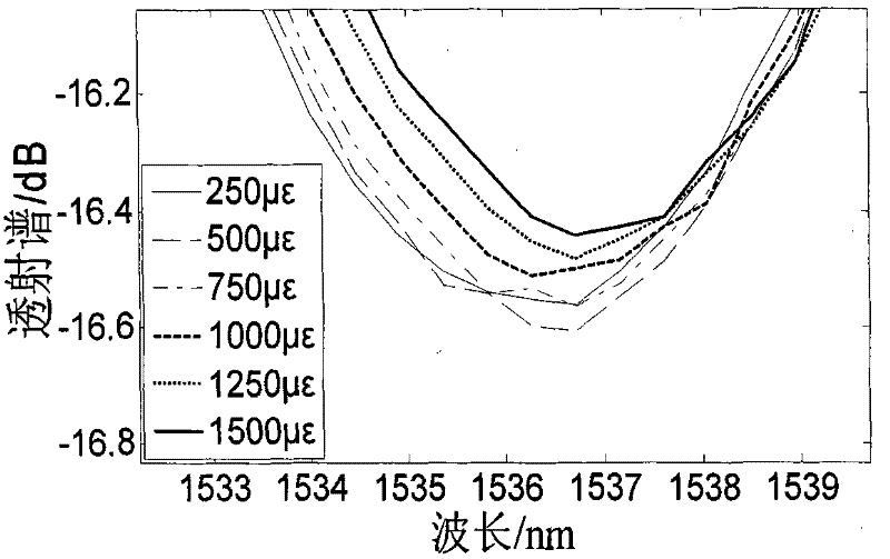 Sensor structure for simultaneously measuring temperature and strain of long period fiber gratings (LPFGs)