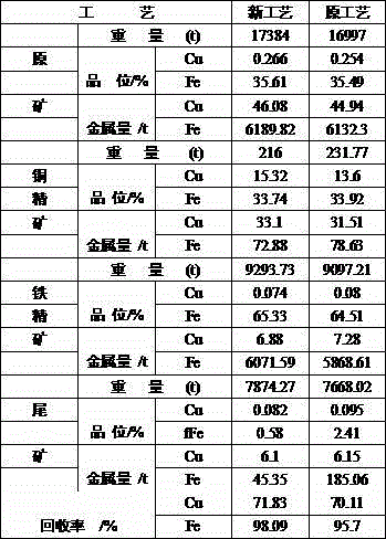 Beneficiation process for refractory micro-fine particle-graded iron-copper ore